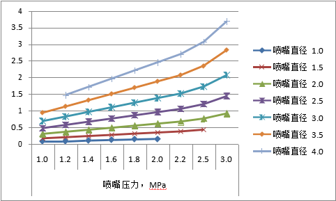 圖十二:各種規(guī)格噴嘴采用不同切割氣壓時對應(yīng)的輔助氣體流量,m3/min 圖十二:各種規(guī)格噴嘴采用不同切割氣壓時對應(yīng)的輔助氣體流量,m3/min