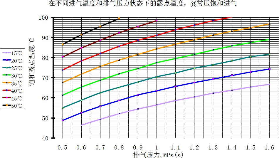 圖十四:飽和空氣壓力露點 圖十四:飽和空氣壓力露點